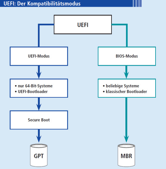 Kompatibilitätsmodus: Wenn eine Live-CD nicht mit UEFI zurechtkommt, dann starten Sie UEFI im Kompatibilitätsmodus.