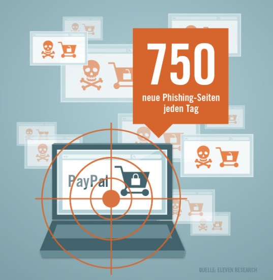 PayPal-Phising-Mails: Jeden Tag werden 750 neue Phishing-Seiten entdeckt. Das sind ganze 22.000 Seiten pro Monat und 270.000 Seiten im Jahr