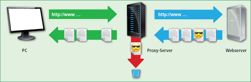 Inhalte filtern: Ein Proxy-Server kann die Antworten des Webservers manipulieren, bevor er sie an den PC weitergibt.
