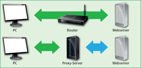 Router und Proxy-Server: Während der Router eine direkte Verbindung zwischen Ihrem Heimnetz und einem Webserver herstellt, sind Sie hinter einem Proxy-Server anonym.