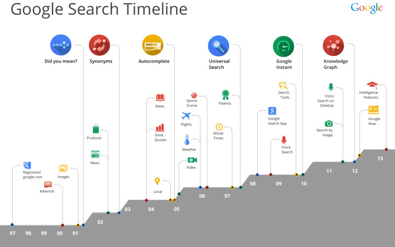 Meilensteine der Google-Suche: Die Infografik zeigt die Entwicklung der Internetsuchmaschine in den letzten 15 Jahren