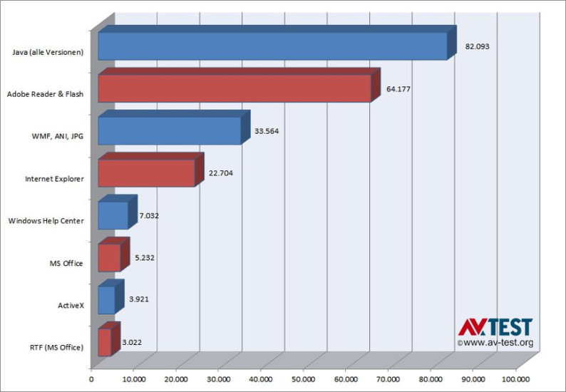 Top 8 der unsicheren Software: Java und Adobe führen die Rangliste der unsichersten Programme an. Sie sind für zwei Drittel aller Exploits verantwortlich.