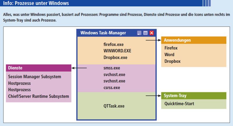 Info: Prozesse unter Windows