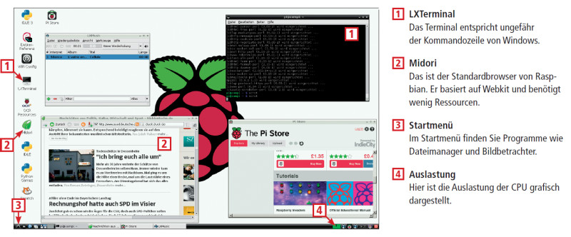 Raspberry Pi mit Raspbian: Raspbian basiert auf Debian Wheezy. Es ist ein speziell an den Raspberry Pi und seine geringen Ressourcen angepasstes Linux-Betriebssystem. Als Desktop-Umgebung verwendet Raspbian LXDE.