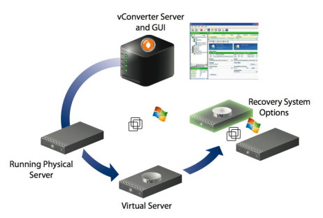 Schutz physikalischer Server in virtuellen Umgebungen