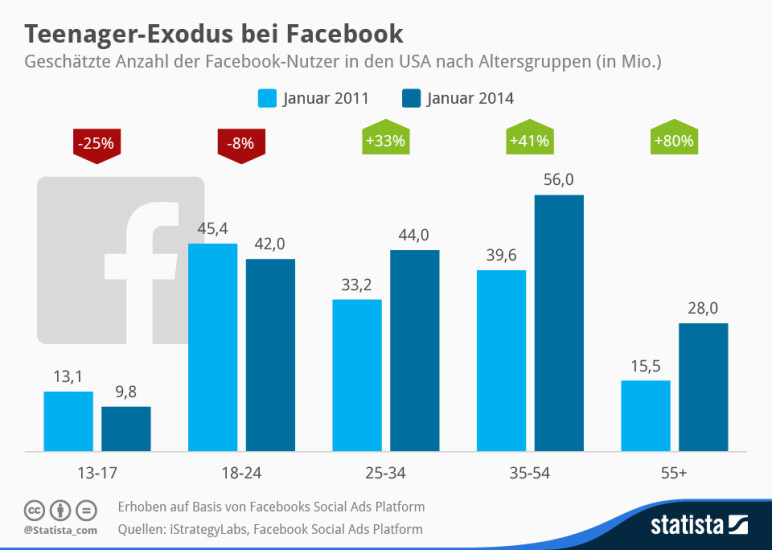 Teenager-Exodus: Facebook ist bei der Jugend nicht mehr angesagt. Die Zahl der aktiven 13- bis 17-Jährigen ist in den letzten drei Jahren um 25 Prozent zurückgegangen (Quelle: Statista).