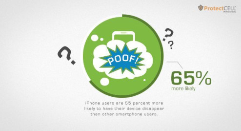 Apple iPhones sind besonders stabil: Laut einer Studie einer US-amerikanischen Smartphone-Versicherung ist die Ausfallwahrscheinlichkeit um fast die Hälfte geringer als bei anderen Smartphones.
