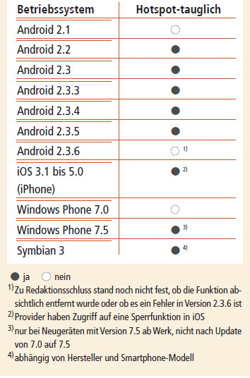 Die Tabelle zeigt, welche Smartphones sich als mobiler WLAN-Hotspot nutzen lassen. Manche Hersteller verwenden allerdings angepasste Android-Versionen, in denen die Hotspot-Funktion deaktiviert ist. (Bild 3).