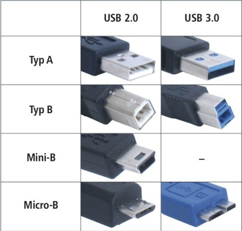 USB 2.0, USB 3.0, Typ A, Typ B: So sehen die bisher verfügbaren USB-Stecker und -Buchsen aus.