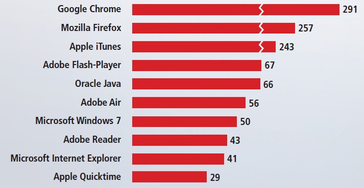 Sicherheitslücken der zehn beliebtesten Progamme 2012: Unter den beliebtesten Programmen haben Google Chrome, Mozilla Firefox und Apple iTunes mit Abstand die meisten Sicherheitslücken, sagt eine Untersuchung der Sicherheitsexperten der Firma Secunia.