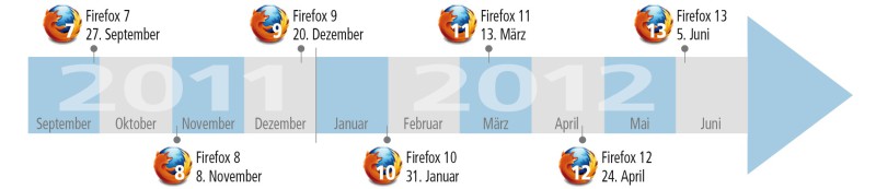 Schlag auf Schlag: Firefox 7 bis 13. In nur acht Monaten wollen die Mozilla-Entwickler insgesamt sieben neue Firefox-Versionen veröffentlichen. Hier sehen Sie alle geplanten Termine.