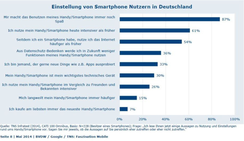 Mobile Internetnutzung macht Spaß: 87 Prozent der Smartphone-Nutzer in Deutschland haben Spaß mit Ihrem Mobilgerät.