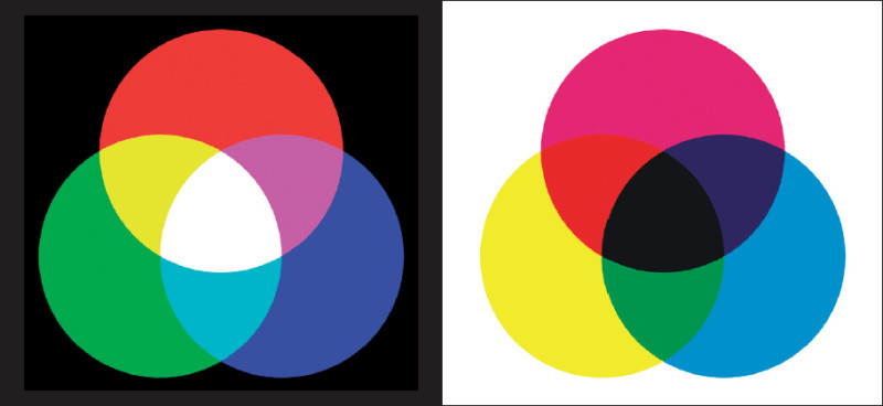 Farbraum: Der Monitor-Farbraum RGB links ist ein additives Farbmodell, der Drucker-Farbraum CMYK rechts ist subtraktiv.