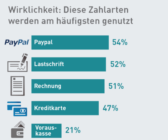 Tatsächlich haben die Online-Shopper in den vergangenen sechs Monaten am häufigsten per Paypal bezahlt. Rund die Hälfte der Zahlungen wurde per Rechnung abgewickelt.
