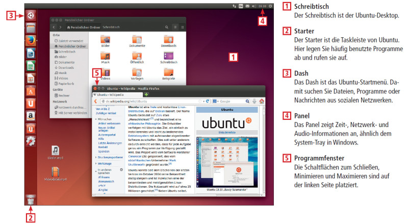 Unity: Ubuntu verwendet als grafische Bedienoberfläche Unity. Unten links befindet sich der Starter – die Ubuntu-Taskleiste. Einige Programme wie Firefox und Libre Office sind vorinstalliert.