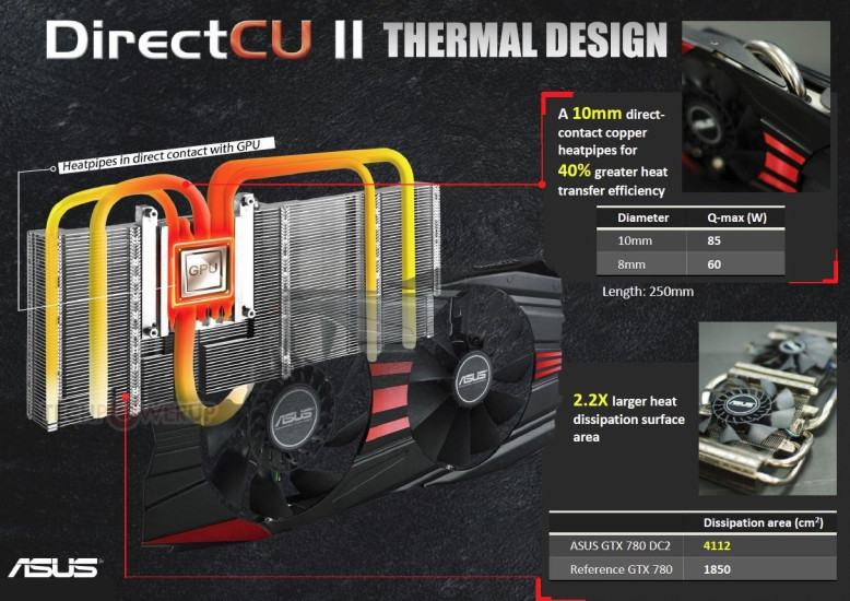 DirectCU-Kühlung: Heatpipes aus Kupfer und mit direktem Kontakt zur GPU beschleunigen die Wärmeableitung.