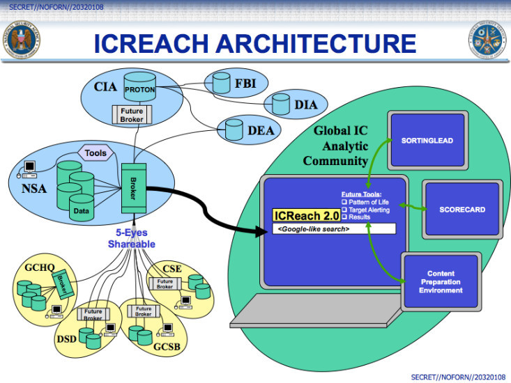 ICReach-Infrastruktur: Die Grafik zeigt, dass NSA, CIA, FBI, DIA und DEA an der Google-ähnlichen Spionage-Suchmaschine beteiligt sind.