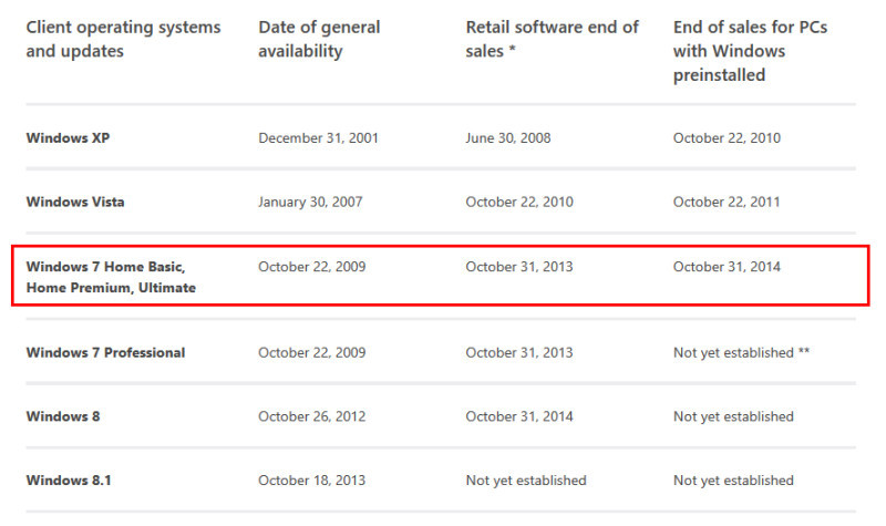 Verkauf-Stopp: Laut dem sogenannten Windows Lifecycle stellt Microsoft den Verkauf von Windows 7 am 31. Oktober 2014 endgültig ein.