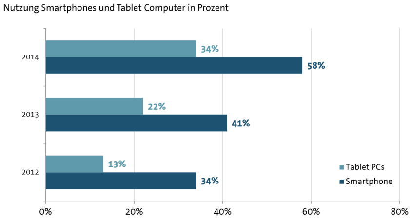 Nutzung mobiler Geräte: Deutsche greifen immer häufiger zu Smartphone und Tablet.