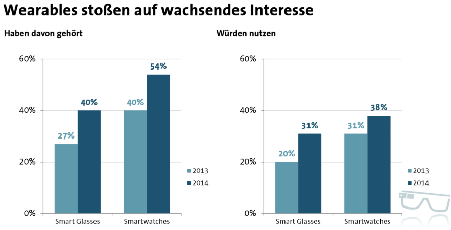 Smart Wearables und Smartwatches: Auch das Interesse an Smart Wearables steigt in Deutschland rapide an. 54 Prozent der Deutschen würden beispielsweise eine Smartwatch nutzen - vor einem Jahr waren es noch 31 Prozent.