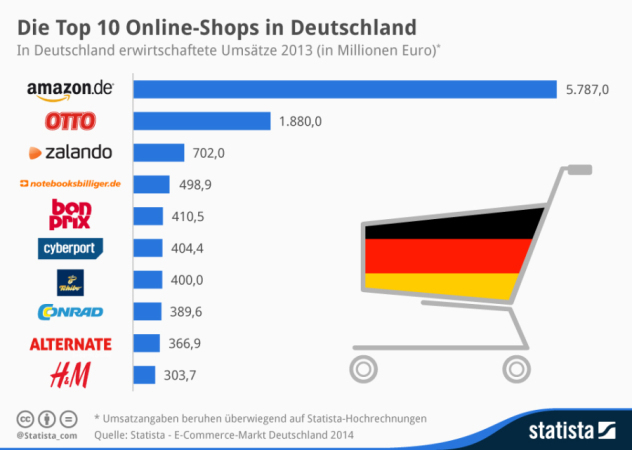 Top 10: Und hier noch mal alle Ergebnisse im Überblick. Das Ranking basiert auf einer detaillierten Untersuchung von über 1.000 deutschen Online-Shops, die im Rahmen der Analyse zunächst online u.a. nach Umsätzen befragt wurden.