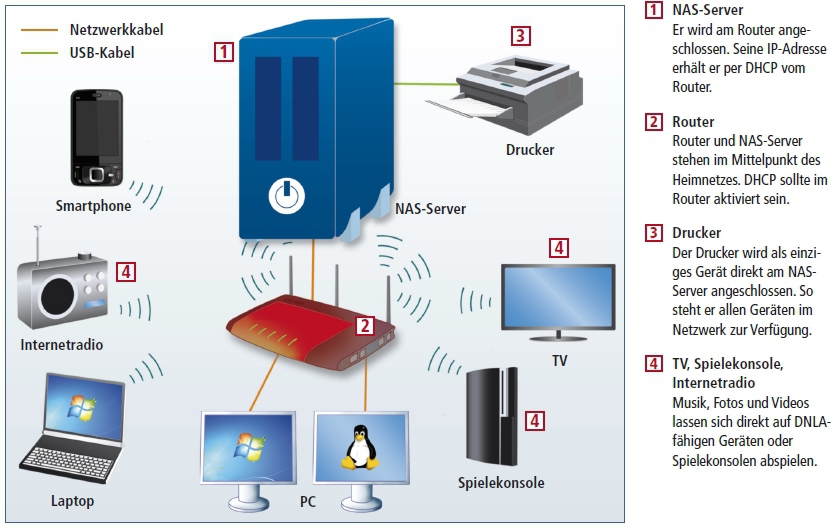 Normalerweise wird der NAS-Server an den Router angeschlossen, der ohnehin mit jedem Gerät im Heimnetz verbunden ist. Der NAS-Server lässt sich anschließend von jedem PC aus konfigurieren — ein Browser genügt dazu (Bild 4).