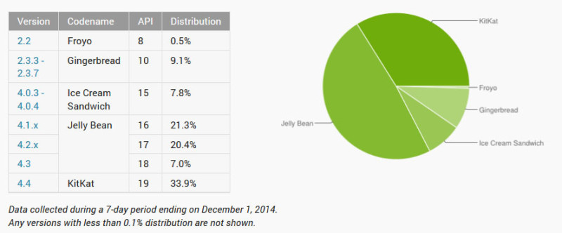 Android-Verteilung: Laut Googles Statistiken dominieren Android Kitkat und Jelly Bean mit 82,6 Prozent im Google Play Store.  