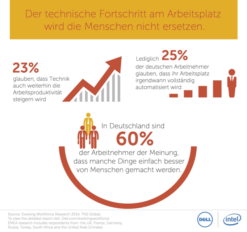 Menschen besser als Maschinen: Technische Fortschritte werden den Menschen am Arbeitsplatz nicht ersetzen. So denken nur 34%, dass ihre Arbeit noch zu ihren Lebzeiten in vollem Umfang automatisiert werden wird. In Deutschland sind es nur 25%.
