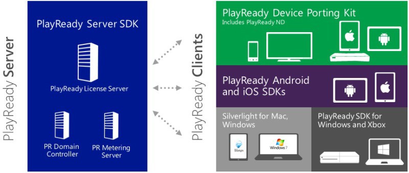 PlayReady Microsoft Sicherheitstechnologie Plattform-Support