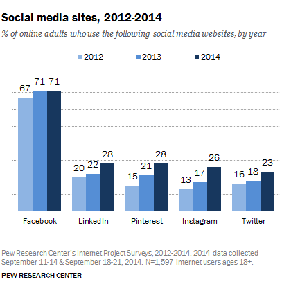 Zum Vergleich: Laut einer Studie des Pew Research Center waren in den USA 71 Prozent aller Internetnutzer im vergangenen Jahr auf Facebook aktiv. Allerdings konnte das soziale Netzwerk auch hier im Jahresvergleich zwischen 2013 und 2014 nicht zulegen.