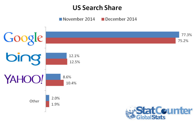 Marktanteile USA Google Yahoo Bing