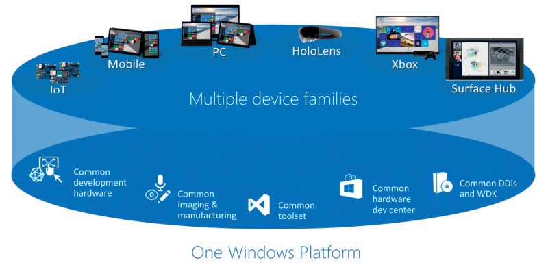Ein System für alle Geräte: Windows 10 erkennt die unterschiedlichen Geräte automatisch und installiert alle benötigten Komponenten wie Treiber und Tools.