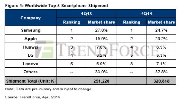Smartphone-Markt