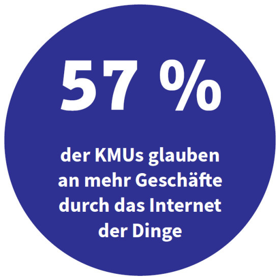 57 % der KMUs glauben an mehr Geschäfte durch das Internet der Dinge (Quelle: AVG)