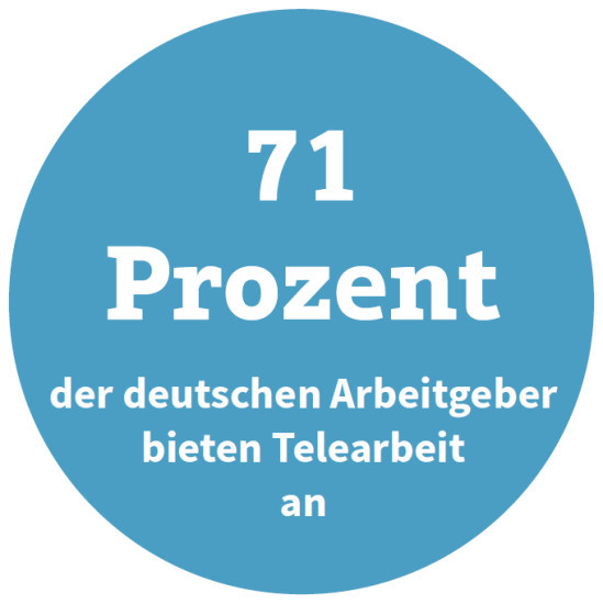 71 Prozent der deutschen Arbeitgeber bieten Telearbeit an (Quelle: Bitkom)