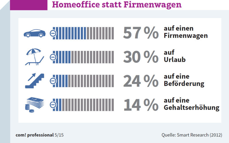 Homeoffice statt Firmenwagen: Auf welche Vorteile würden die Deutschen für die Möglichkeit des Homeoffice verzichten?