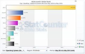 Verteilung der Betriebssysteme im Mai 2015