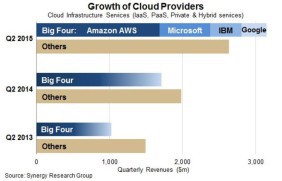 Die großen Vier: Gemessen am gesamten Cloud-Markt scheinen Amazon, Microsoft, IBM und Google deutlich schneller zu wachsen.