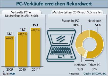 2010: Rekordwert bei PC-Verkäufen