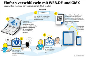 GMX und Web.de-Verschlüsselung