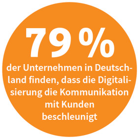 79 Prozent der Unternehmen in Deutschland finden, dass die Digitalisierung die Kommunikation mit Kunden beschleunigt (Quelle: Bitkom).