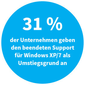 31 Prozent der Unternehmen geben den beendeten Support für Windows XP/7 als Umstiegsgrund an (Quelle: Matrix42).