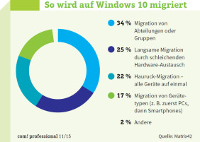So wird auf Windows 10 migriert: Die Mehrheit der IT-Verantwortlichen steigt schrittweise auf Windows 10 um. Rund ein Fünftel plant, den Umstieg in einer Hauruck-Aktion durchzuziehen.