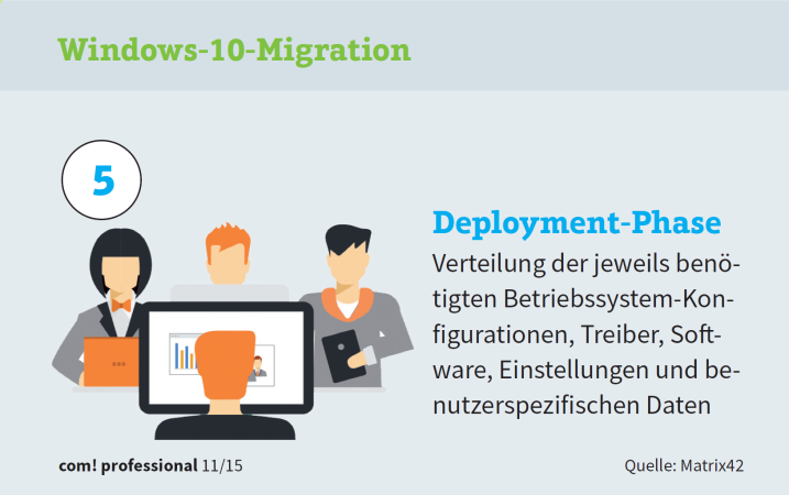 Windows 10 Migration: Schritt 5 - Deployment-Phase. Verteilung der jeweils benötigten Betriebssystem-Konfigurationen, Treiber, Software, Einstellungen und benutzerspezifischen Daten.