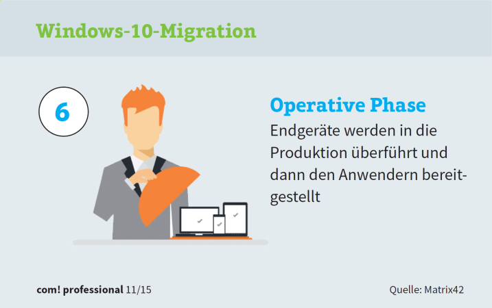 Windows 10 Migration: Schritt 6 - Operative Phase. Endgeräte werden in die Produktion überführt und dann den Anwendern bereitgestellt.