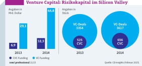 Venture Capital: Das Risikokapital kommt nicht mehr nur von Investmentfirmen und Banken (VC Funding), sondern immer mehr auch von klassischen Unternehmen wie IBM und Intel, sogenannten Corporate Venture Firms (CVC Funding).