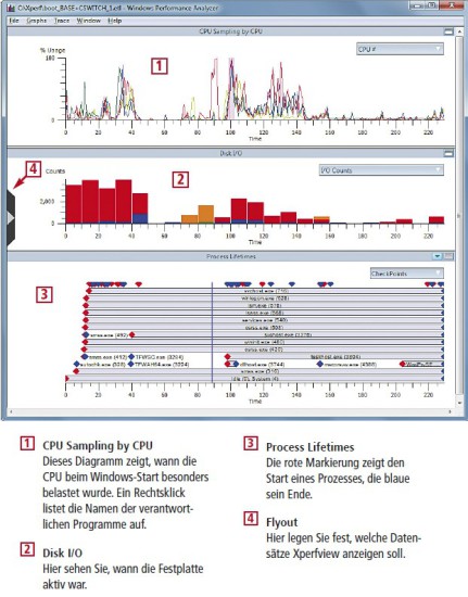 So geht’s: Xperfview 6.1
Die Windows Performance Analysis Tools zeichnen alles auf, was während des Starts Ihres PCs geschieht (kostenlos, www.microsoft.de, Downloader auf ). Eines der Tools ist Xperfview 6.1, das die gemessenen Daten auswertet (Bild 1).