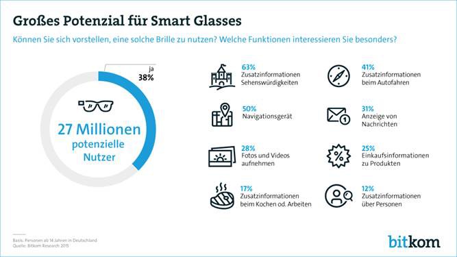 Die populärsten Anwendungsszenarien für Smart Glasses