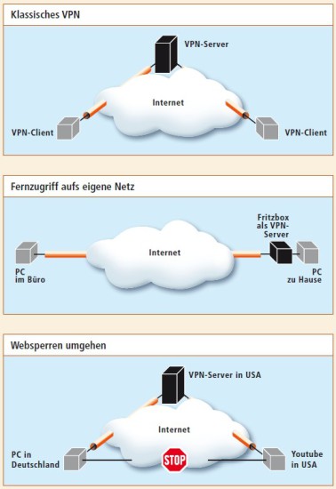 Ein Virtual Private Network (VPN) besteht aus einem VPN-Server und mehreren -Clients. Beim Fernzugriff aufs eigene Netz übernimmt die Fritzbox die Rolle des VPN-Servers.