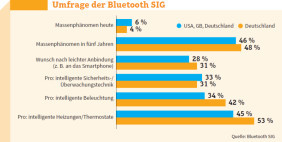 Umfrage Bluetooth SIG